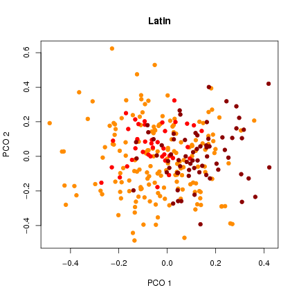 Figure 4 Ordination of character frequencies for three pooled Latin texts