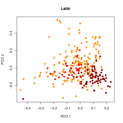 Figure 6 Ordination of word frequencies for Voynich and three pooled Latin