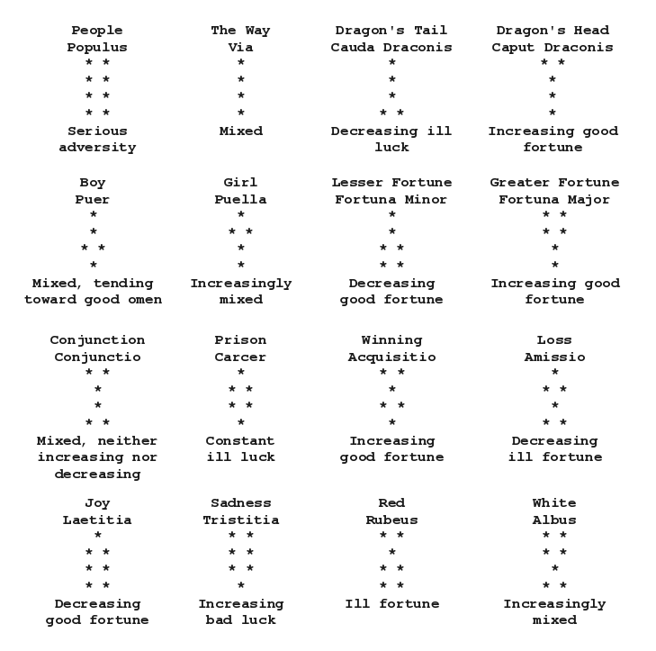 sixteen geomantic symbols